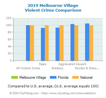 Melbourne Village Violent Crime vs. State and National Comparison