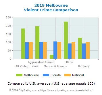 Melbourne Violent Crime vs. State and National Comparison