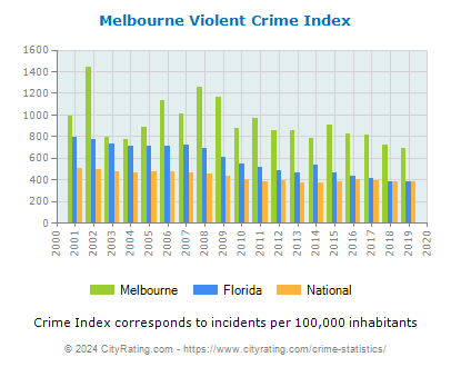 Melbourne Violent Crime vs. State and National Per Capita