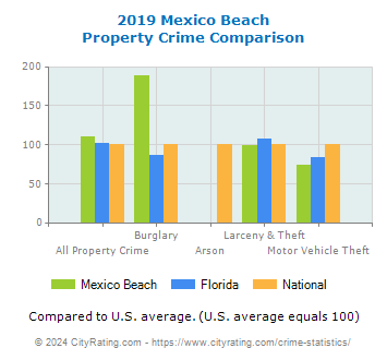 Mexico Beach Property Crime vs. State and National Comparison