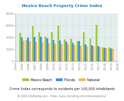 Mexico Beach Property Crime vs. State and National Per Capita