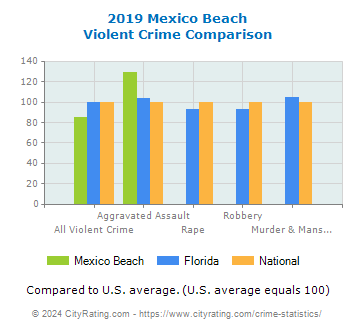 Mexico Beach Violent Crime vs. State and National Comparison