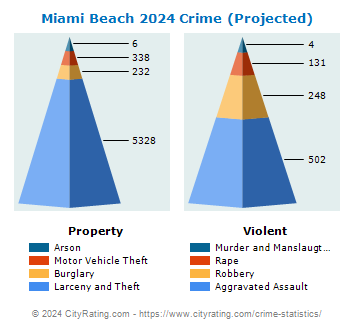 Miami Beach Crime 2024
