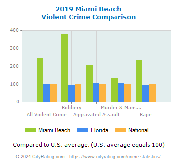 Miami Beach Violent Crime vs. State and National Comparison