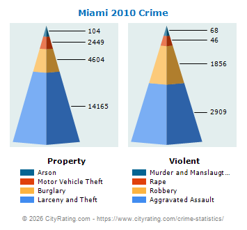 Miami Crime 2010