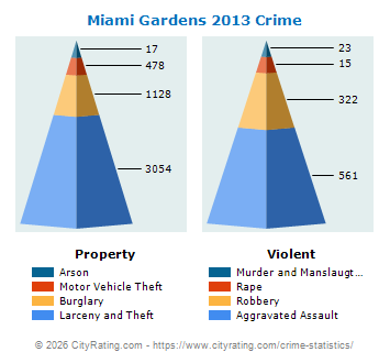Miami Gardens Crime 2013