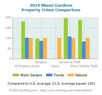 Miami Gardens Property Crime vs. State and National Comparison