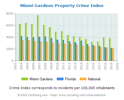 Miami Gardens Property Crime vs. State and National Per Capita