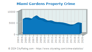 Miami Gardens Property Crime