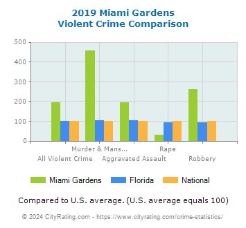 Miami Gardens Violent Crime vs. State and National Comparison