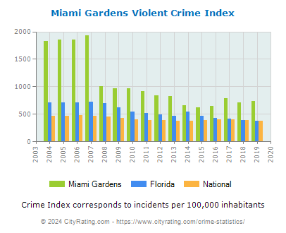 Miami Gardens Violent Crime vs. State and National Per Capita