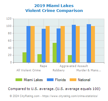 Miami Lakes Violent Crime vs. State and National Comparison