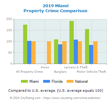 Miami Property Crime vs. State and National Comparison