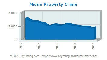 Miami Property Crime