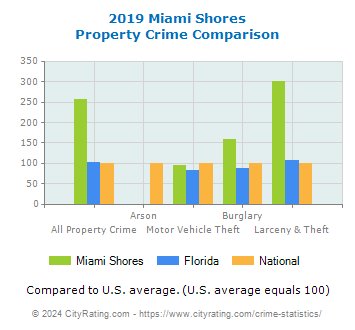 Miami Shores Property Crime vs. State and National Comparison