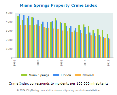 Miami Springs Property Crime vs. State and National Per Capita