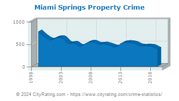 Miami Springs Property Crime