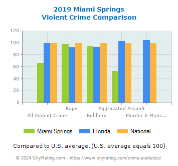 Miami Springs Violent Crime vs. State and National Comparison
