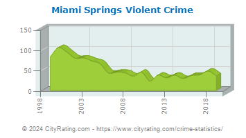 Miami Springs Violent Crime