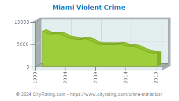 Miami Violent Crime