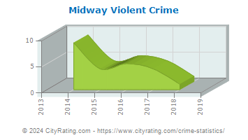 Midway Violent Crime