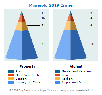 Minneola Crime 2019