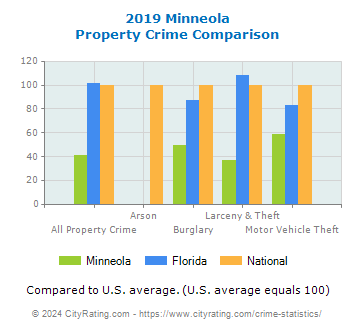 Minneola Property Crime vs. State and National Comparison