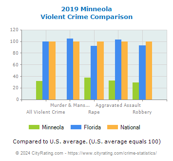 Minneola Violent Crime vs. State and National Comparison