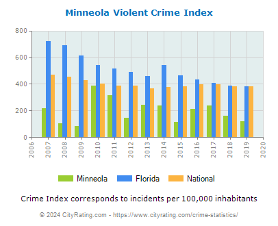 Minneola Violent Crime vs. State and National Per Capita