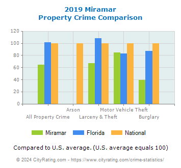 Miramar Property Crime vs. State and National Comparison