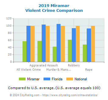 Miramar Violent Crime vs. State and National Comparison