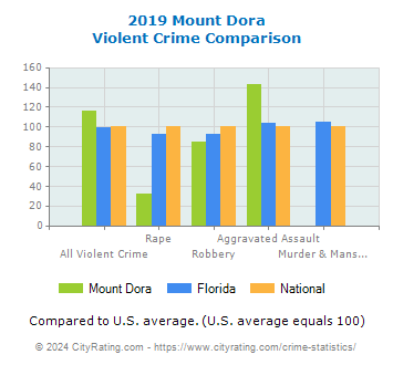 Mount Dora Violent Crime vs. State and National Comparison