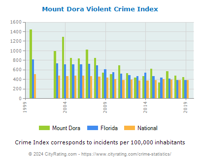 Mount Dora Violent Crime vs. State and National Per Capita