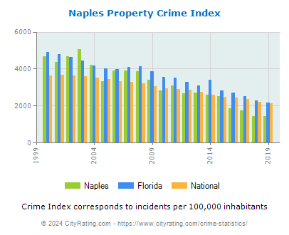 Naples Property Crime vs. State and National Per Capita