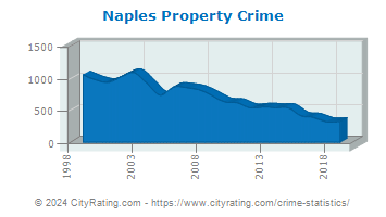 Naples Property Crime