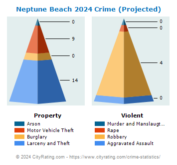 Neptune Beach Crime 2024