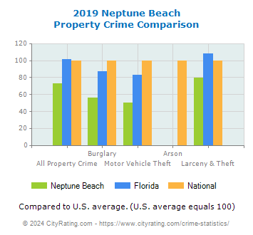 Neptune Beach Property Crime vs. State and National Comparison
