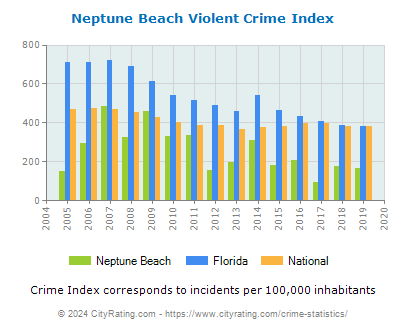 Neptune Beach Violent Crime vs. State and National Per Capita