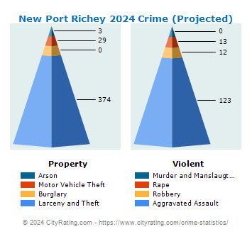 New Port Richey Crime 2024