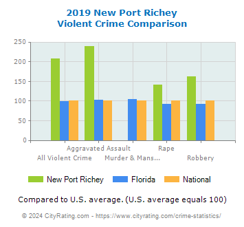 New Port Richey Violent Crime vs. State and National Comparison