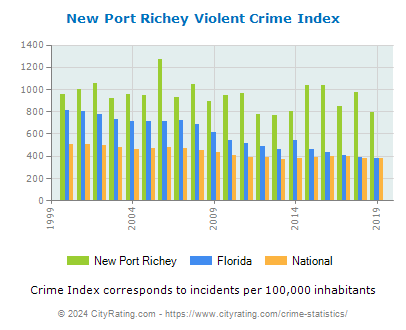 New Port Richey Violent Crime vs. State and National Per Capita
