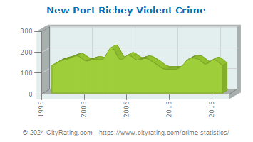 New Port Richey Violent Crime