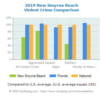 New Smyrna Beach Violent Crime vs. State and National Comparison