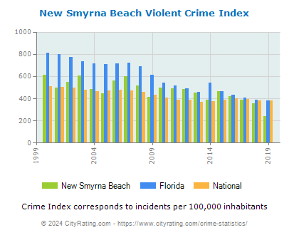 New Smyrna Beach Violent Crime vs. State and National Per Capita