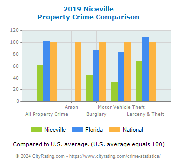 Niceville Property Crime vs. State and National Comparison