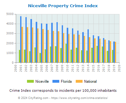 Niceville Property Crime vs. State and National Per Capita