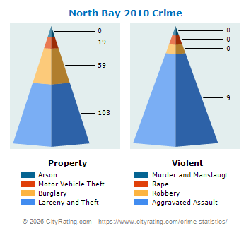 North Bay Village Crime 2010