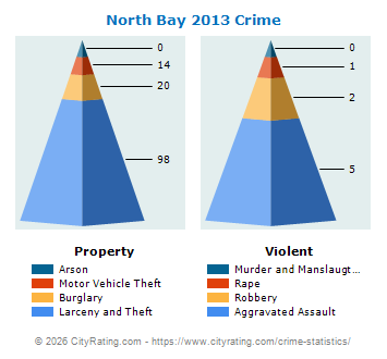 North Bay Village Crime 2013