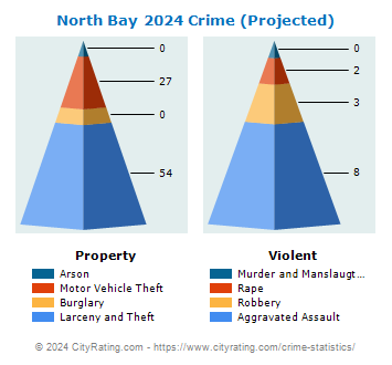 North Bay Village Crime 2024