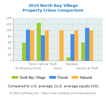 North Bay Village Property Crime vs. State and National Comparison